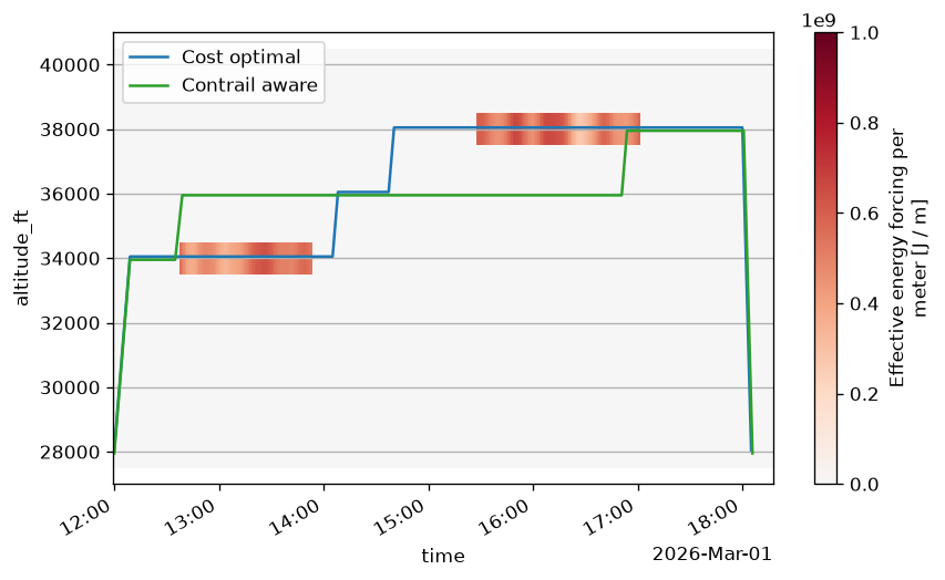 Cost-optimal and contrail-aware altitude profiles